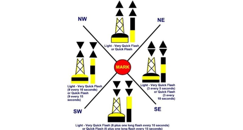 Read more about the article Cardinal Marks