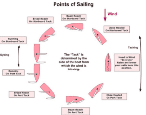 points of sail