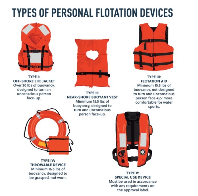 Waterkeepers Bahamas - There are 5 main types of personal flotation devices  that you can choose from. Whether is be a throwable device or and offshore life  jacket, Waterkeepers Bahamas encourages you