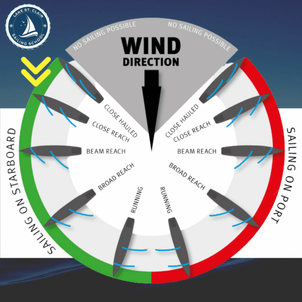 Read more about the article Sailing at the Close Reach