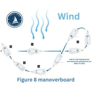 figure 8 man overboard