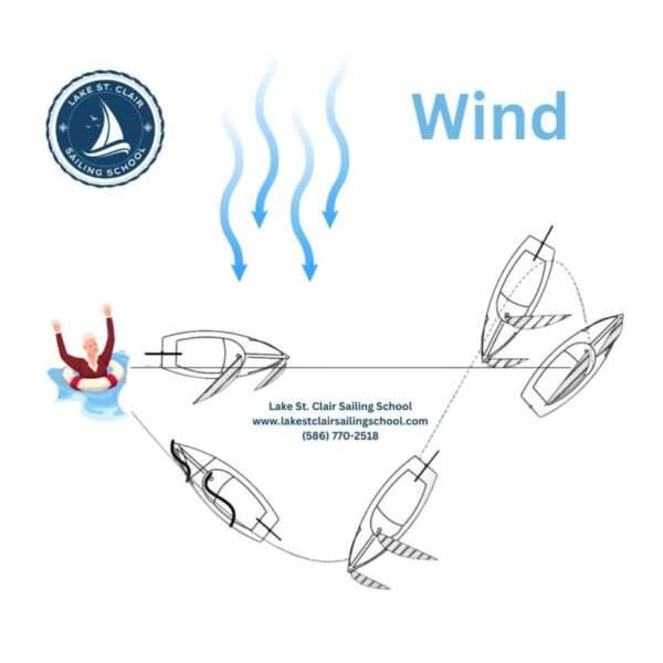 Read more about the article Figure 8 Man Overboard (MOB) Maneuver