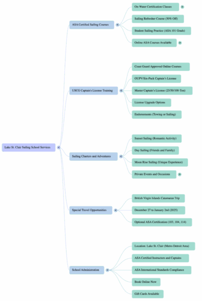 Read more about the article The ASA Sailing Certification Pathway: From Novice to Confident Sailor