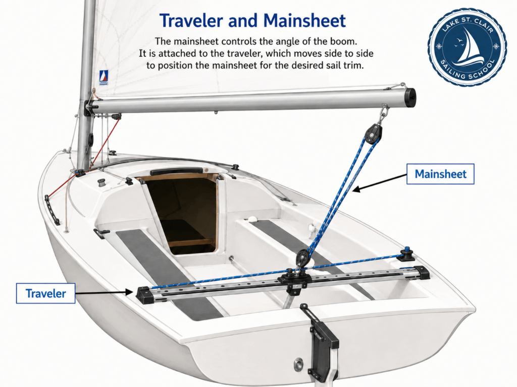 Traveler vs Main sheet on a sailboat