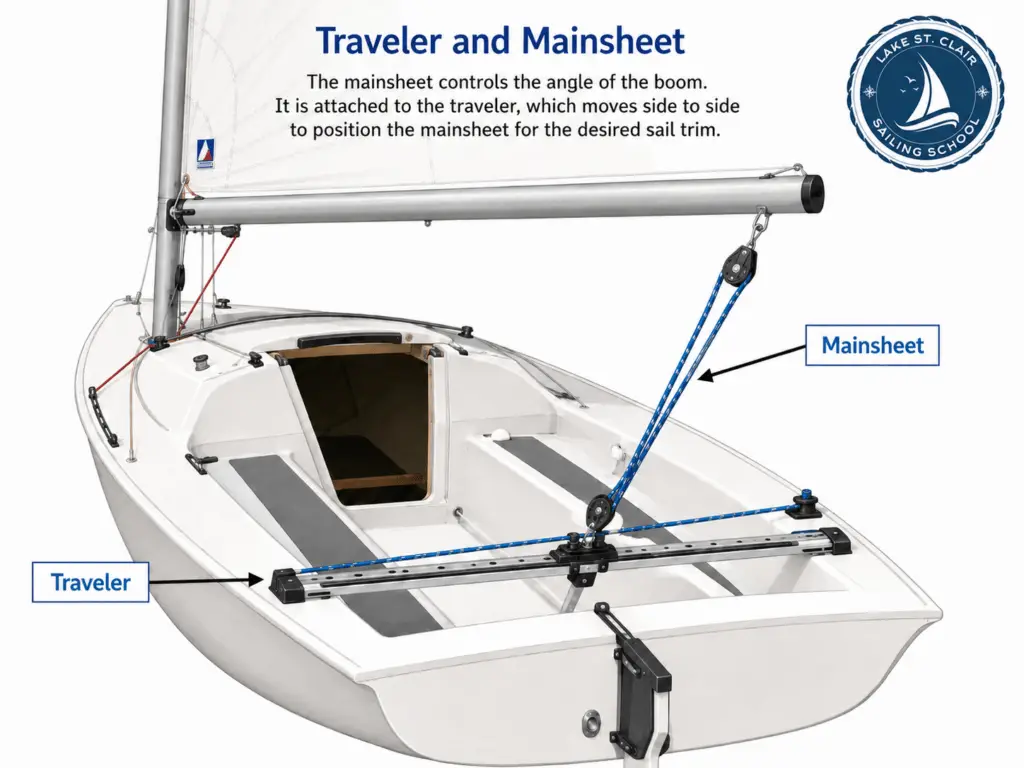 Traveler vs Main sheet on a sailboat